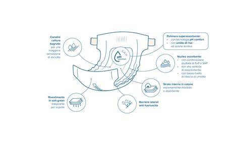 schema flusso assorbimento pannolino