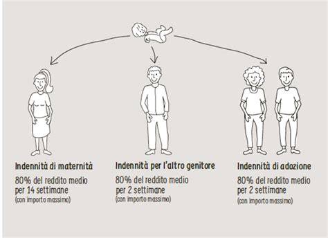 Indennità di maternità e paternità