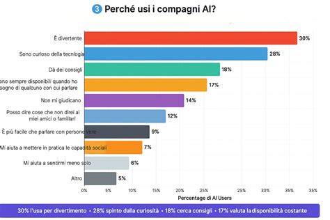 grafico su supporto emotivo alle neomamme