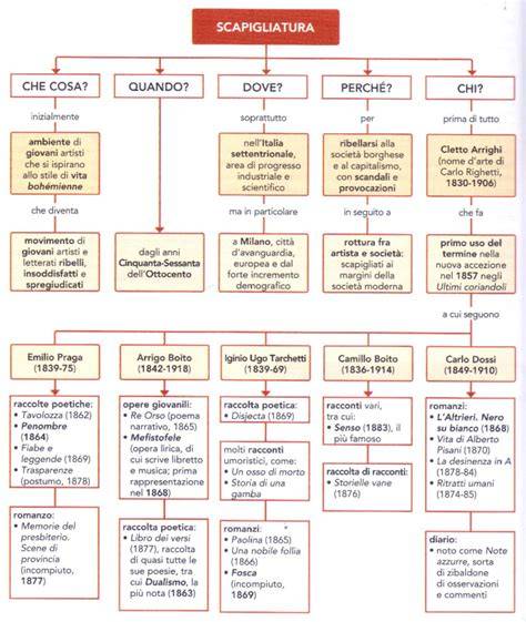 diagramma della scapigliatura in età li terzie e Ottocento