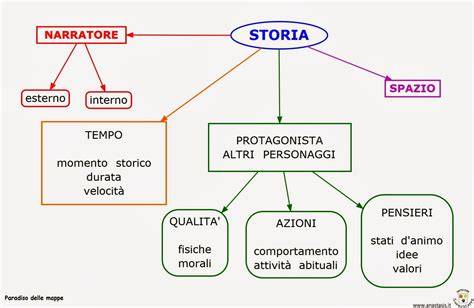 tema immagine: schema narrativo della canzone popolare