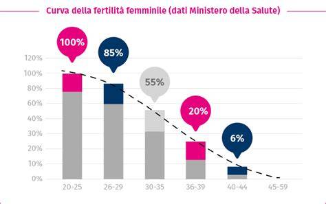 grafico andamento fertilità femminile nel tempo