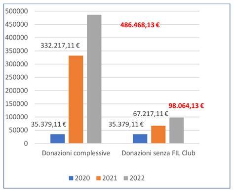 grafico andamento donazioni sperma eterologa