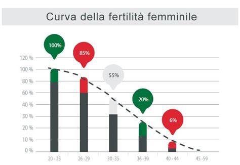 grafico correlato alla fertilità maschile