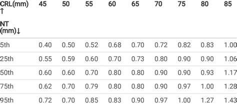 rilevamento NT e range di percentile