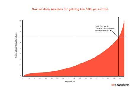 NT 95th percentile grafico