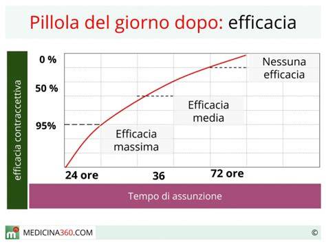grafico effetti collaterali pillola