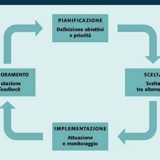 Schema interpretativo delle fasi oniriche legate all’allattamento