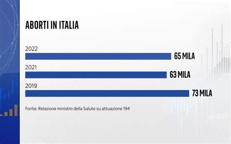 andamento IVG in Italia nel tempo