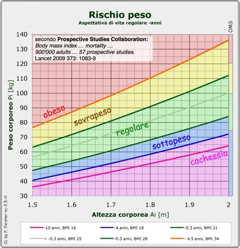 diagramma normativa età altezza peso