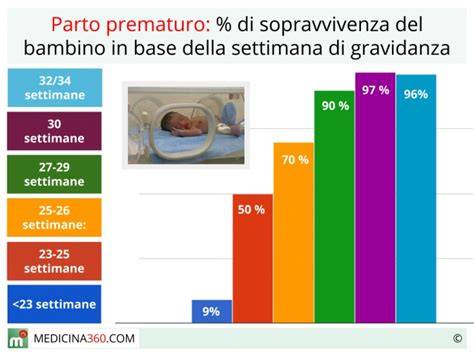 grafico informativo su nascita prematura