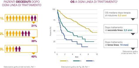 grafico flusso trattamento trichomoniasi