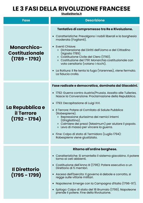 schema delle fasi del secondamento