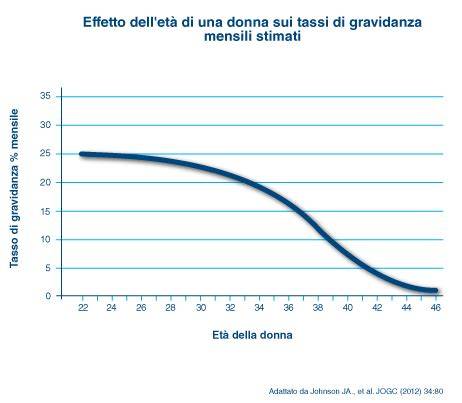 grafico età fertilità probabilità