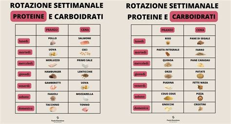 grafico correlato all’alimentazione della gravidanza (carboidrati proteine e grassi)