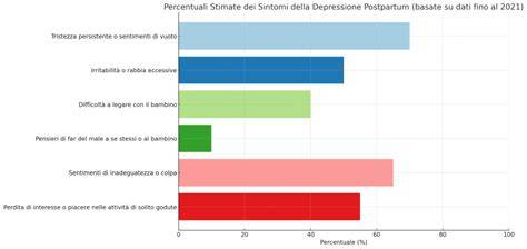 grafico ansia seconda gravidanza