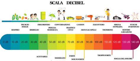 grafico confronto dB sicurezza rumori bianchi