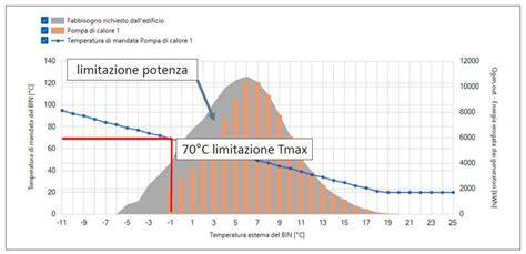 grafico tempistiche fertilità nel calore