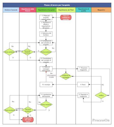 Diagramma processi di pagamento sicuro