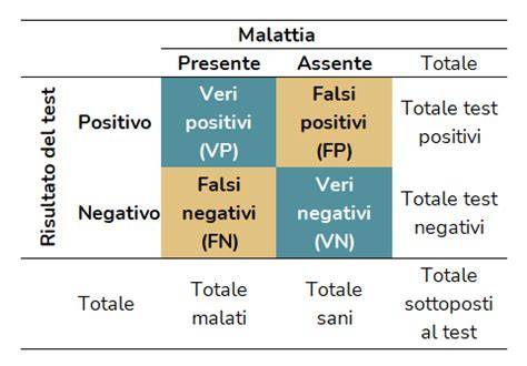 grafico comparativo sensibilità falsi positivi