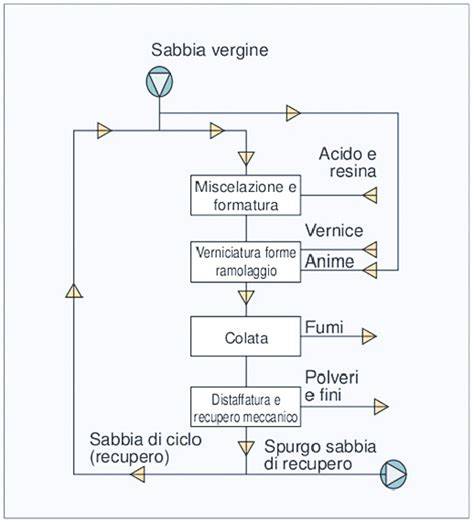 Schema delle fasi di manipolazione genetica