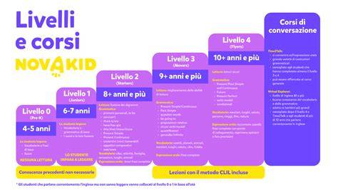 infografica livelli Cambridge bambini