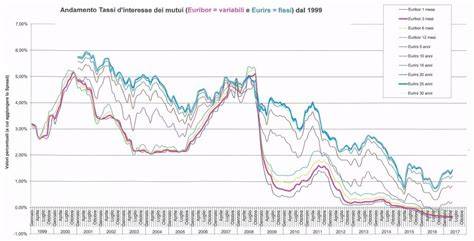 grafico andamento doppiaggio Simpsons italia