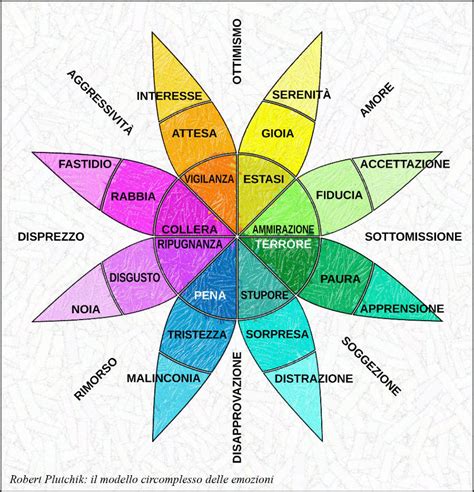 grafico dinamico sulle emozioni umane e gravidanza