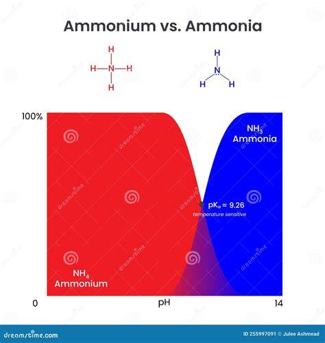 grafico confronto tra tinture ammoniaca vs senza ammoniaca