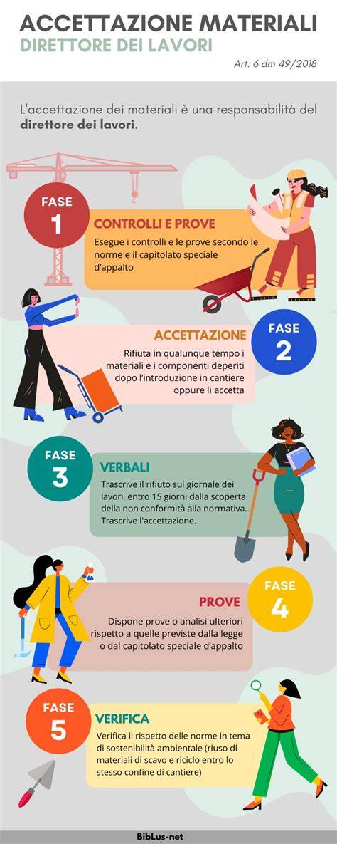 Infografica flusso produzione materiali Montessori