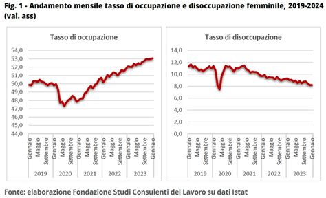 grafico occupazione femminile e contratti