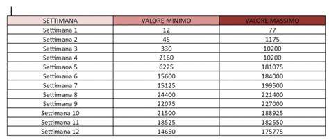 Schema andamento livelli Beta-HCG nel tempo