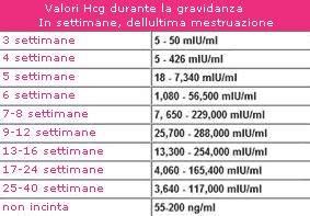Gravidanza ectopica e monitoraggio HCG