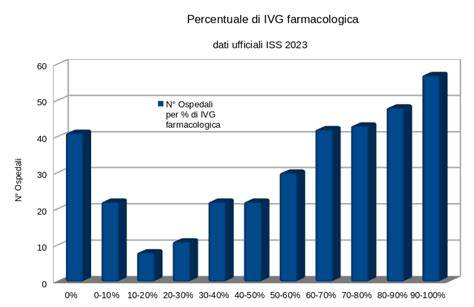 grafico delle tendenze IVG in Italia